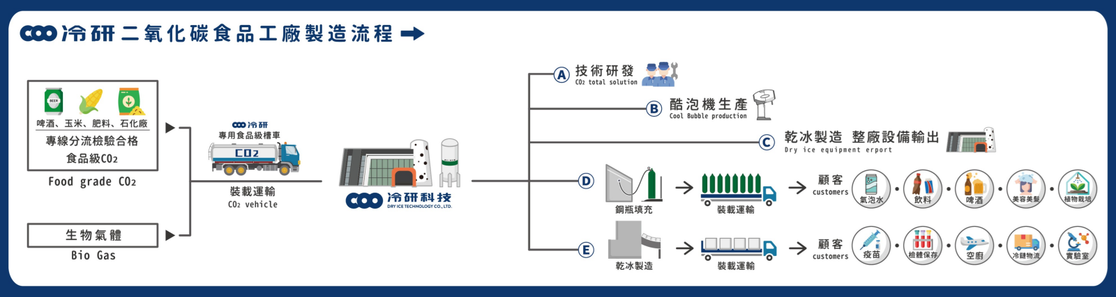 氣體填充說明
